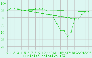 Courbe de l'humidit relative pour Ploumanac'h (22)