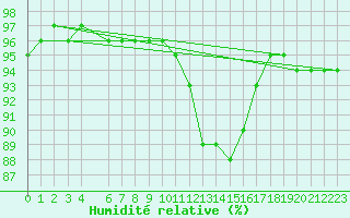 Courbe de l'humidit relative pour Beaucroissant (38)