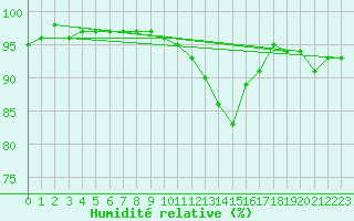 Courbe de l'humidit relative pour Brest (29)