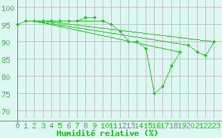 Courbe de l'humidit relative pour Tauxigny (37)