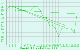 Courbe de l'humidit relative pour Reims-Prunay (51)