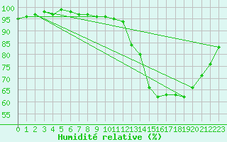 Courbe de l'humidit relative pour Naizin-Inra (56)