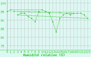 Courbe de l'humidit relative pour Lanvoc (29)