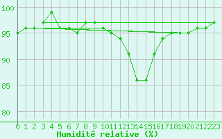 Courbe de l'humidit relative pour Les Charbonnires (Sw)