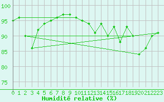 Courbe de l'humidit relative pour Nevers (58)