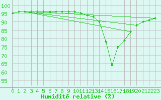 Courbe de l'humidit relative pour Douelle (46)