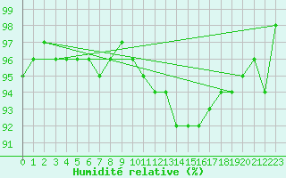 Courbe de l'humidit relative pour Uto