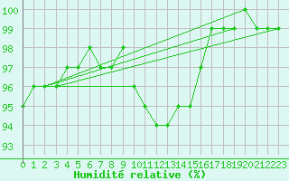 Courbe de l'humidit relative pour Achenkirch
