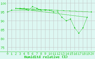 Courbe de l'humidit relative pour Kristiansand / Kjevik