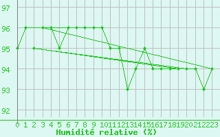 Courbe de l'humidit relative pour Chailles (41)