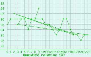 Courbe de l'humidit relative pour Kustavi Isokari
