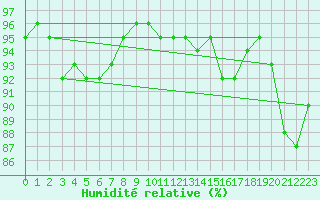 Courbe de l'humidit relative pour Muirancourt (60)