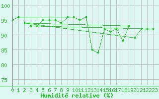 Courbe de l'humidit relative pour Verneuil (78)