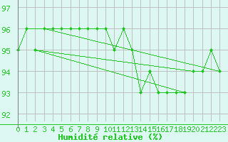 Courbe de l'humidit relative pour Foellinge