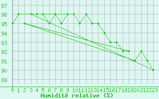 Courbe de l'humidit relative pour Kittila Laukukero