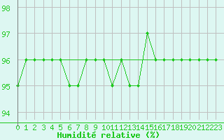 Courbe de l'humidit relative pour Herbault (41)