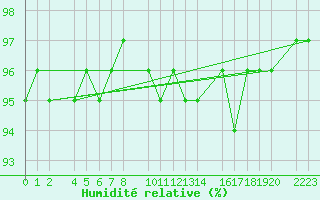 Courbe de l'humidit relative pour Sierra Nevada