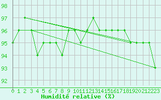 Courbe de l'humidit relative pour Schmuecke