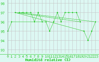 Courbe de l'humidit relative pour Liscombe