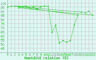 Courbe de l'humidit relative pour Pau (64)
