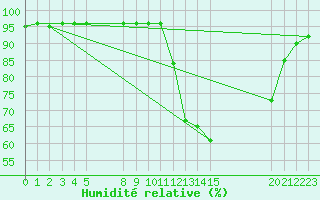 Courbe de l'humidit relative pour Manlleu (Esp)