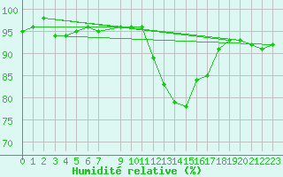 Courbe de l'humidit relative pour Challes-les-Eaux (73)