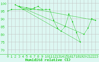 Courbe de l'humidit relative pour Fontenermont (14)