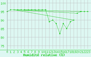 Courbe de l'humidit relative pour Berson (33)