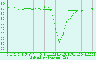Courbe de l'humidit relative pour Recoubeau (26)