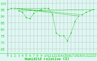 Courbe de l'humidit relative pour Saint-Amans (48)