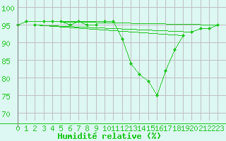 Courbe de l'humidit relative pour Saint-Maximin-la-Sainte-Baume (83)
