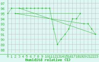 Courbe de l'humidit relative pour Avril (54)