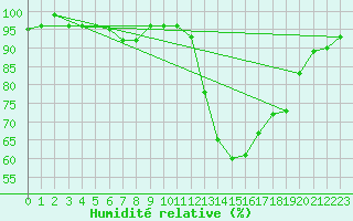 Courbe de l'humidit relative pour Pertuis - Le Farigoulier (84)