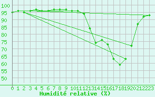 Courbe de l'humidit relative pour Mont-de-Marsan (40)