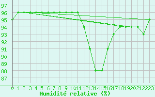 Courbe de l'humidit relative pour Baye (51)