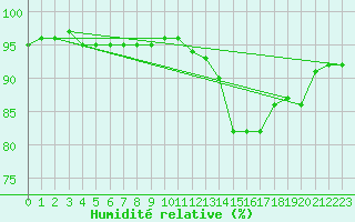 Courbe de l'humidit relative pour Remich (Lu)