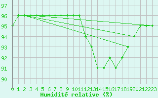 Courbe de l'humidit relative pour Bulson (08)