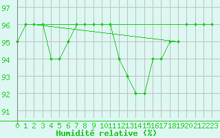 Courbe de l'humidit relative pour Beernem (Be)