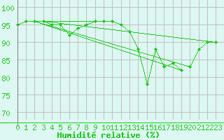 Courbe de l'humidit relative pour Biscarrosse (40)