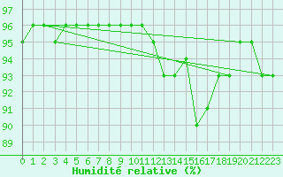 Courbe de l'humidit relative pour Vernouillet (78)