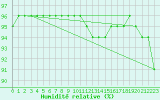 Courbe de l'humidit relative pour Mottec