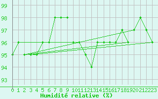 Courbe de l'humidit relative pour Bad Mitterndorf