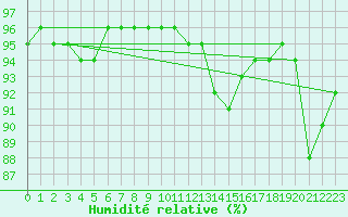 Courbe de l'humidit relative pour Abbeville (80)