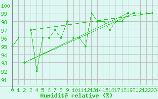 Courbe de l'humidit relative pour Carlsfeld