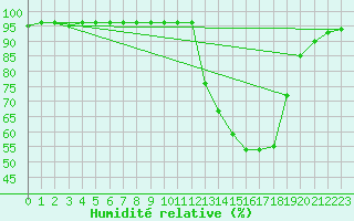 Courbe de l'humidit relative pour Manlleu (Esp)