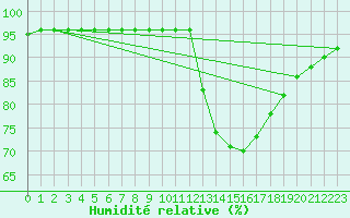 Courbe de l'humidit relative pour Frontenay (79)