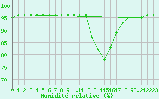 Courbe de l'humidit relative pour Floriffoux (Be)
