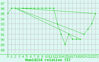 Courbe de l'humidit relative pour Liefrange (Lu)