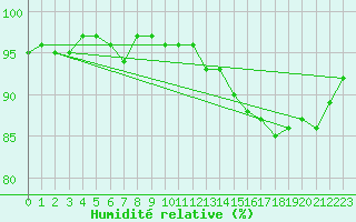 Courbe de l'humidit relative pour Trelly (50)