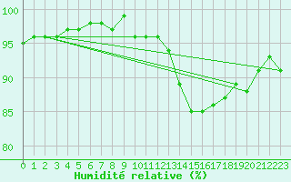 Courbe de l'humidit relative pour Bures-sur-Yvette (91)